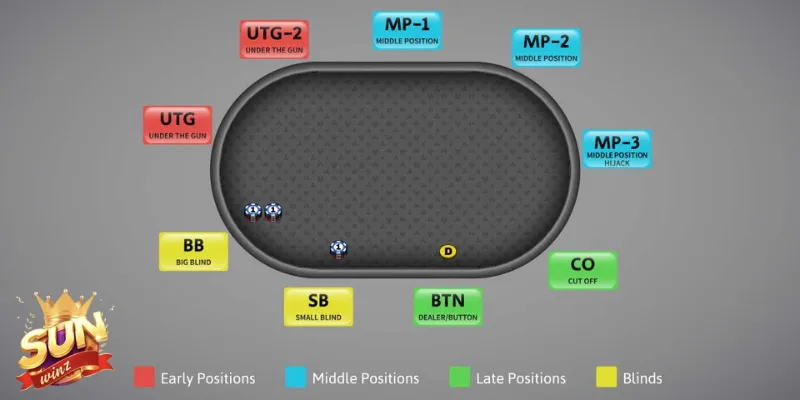 Phân tích vị trí ngồi trên bàn poker Texas hold’em